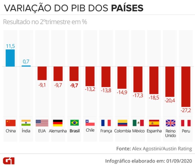 PIB brasileiro tem queda de 9,7% no 2º trimestre – PIB chinês sobe 11,5%