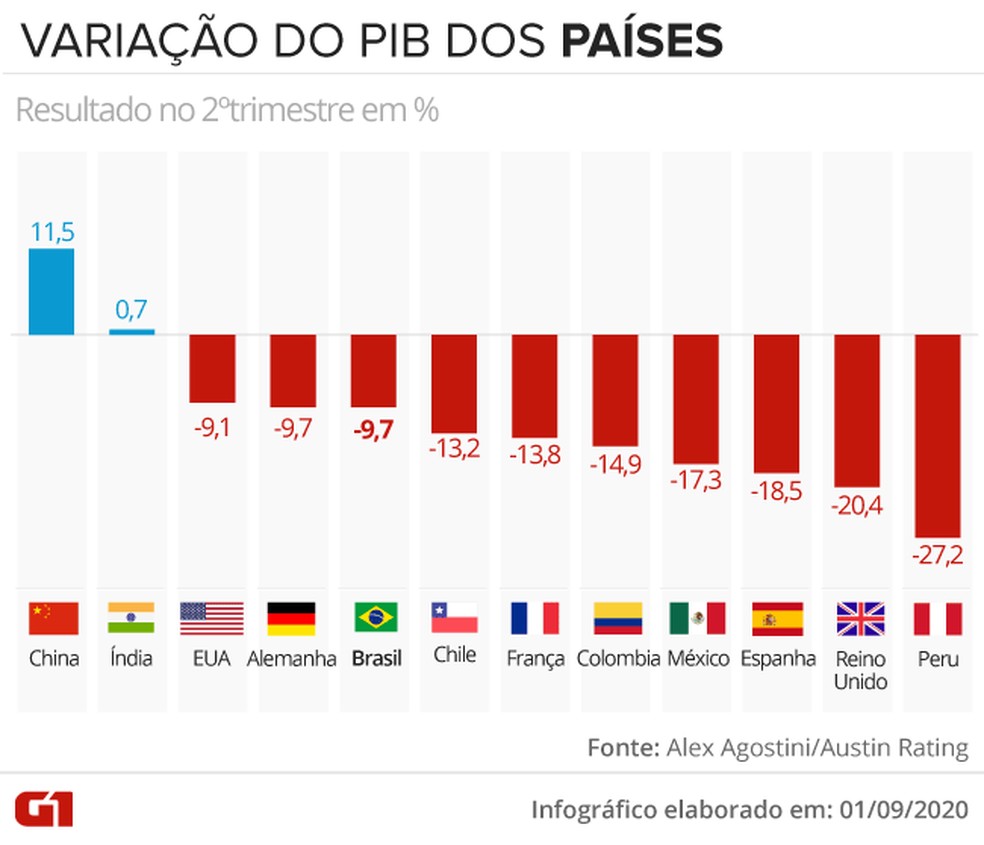 PIB brasileiro tem queda de 9,7 no 2º trimestre PIB chinês sobe 11,5