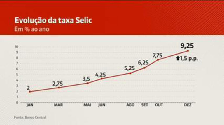 Copom eleva taxa Selic para 9,25% ao ano, maior patamar em mais de quatro anos