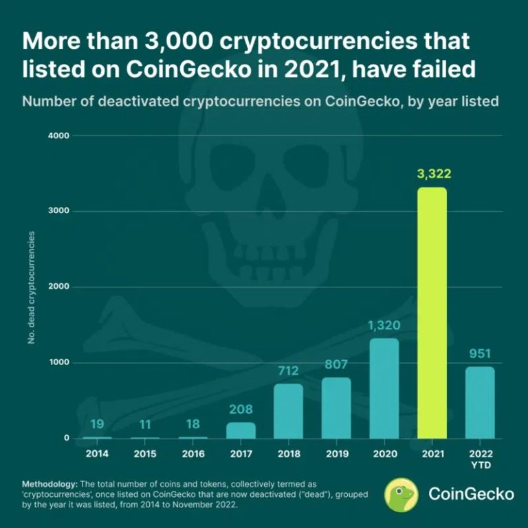 Quase mil criptomoedas morreram em 2022, revela estudo