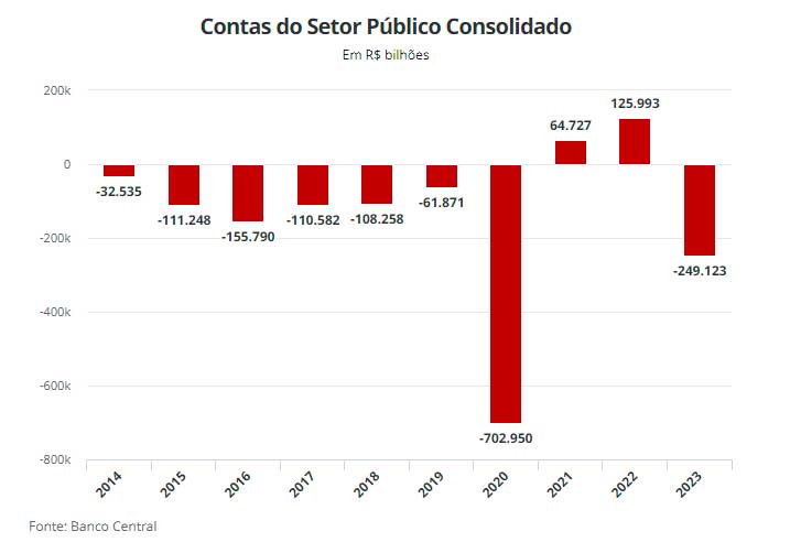 Contas do setor público têm piora de R$ 375 bilhões em 2023